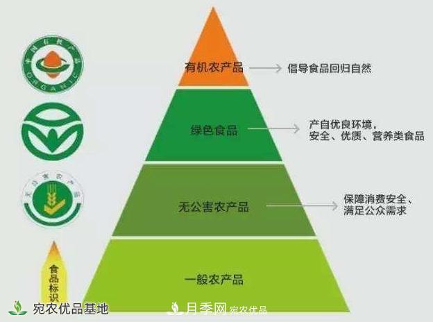 上海龙凤419一分钟带你认识三品一标农产品(图2)